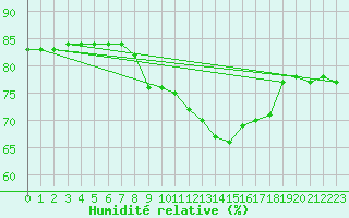 Courbe de l'humidit relative pour Cabo Busto