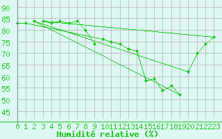 Courbe de l'humidit relative pour Six-Fours (83)