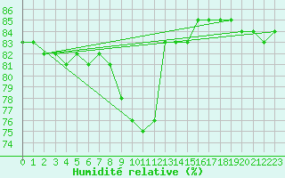 Courbe de l'humidit relative pour Supuru De Jos