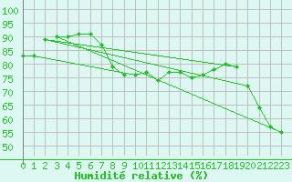 Courbe de l'humidit relative pour Cap Corse (2B)