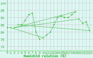 Courbe de l'humidit relative pour Boulc (26)
