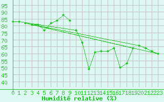 Courbe de l'humidit relative pour Calais / Marck (62)