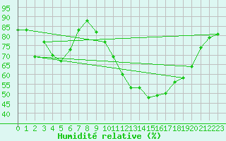 Courbe de l'humidit relative pour Sotillo de la Adrada