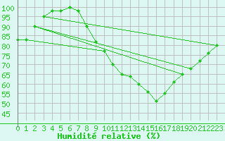 Courbe de l'humidit relative pour Brescia / Ghedi
