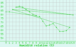 Courbe de l'humidit relative pour Pershore