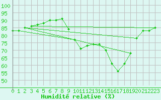 Courbe de l'humidit relative pour Berson (33)