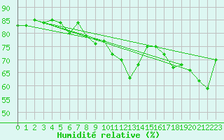 Courbe de l'humidit relative pour Lagarrigue (81)