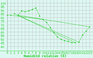 Courbe de l'humidit relative pour Mirebeau (86)