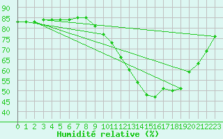 Courbe de l'humidit relative pour Cerisiers (89)