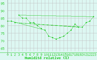 Courbe de l'humidit relative pour Genthin