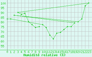 Courbe de l'humidit relative pour Bad Marienberg