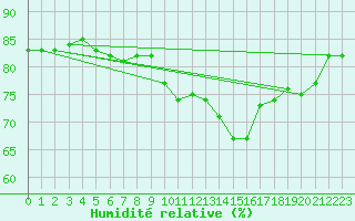 Courbe de l'humidit relative pour Leconfield