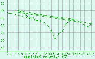 Courbe de l'humidit relative pour Thorney Island
