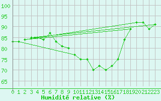 Courbe de l'humidit relative pour Lorient (56)