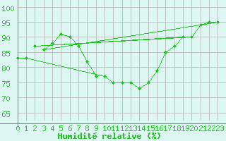 Courbe de l'humidit relative pour Falsterbo A