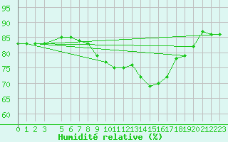 Courbe de l'humidit relative pour Funchal