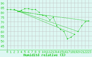 Courbe de l'humidit relative pour Bruxelles (Be)