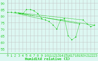 Courbe de l'humidit relative pour Mumbles