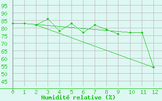 Courbe de l'humidit relative pour Porvoon mlk Emsalo