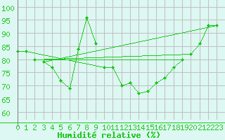 Courbe de l'humidit relative pour Middle Wallop