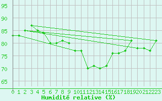 Courbe de l'humidit relative pour Mumbles