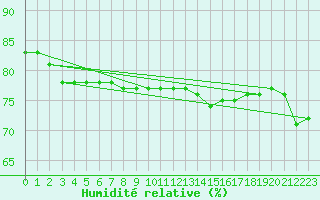 Courbe de l'humidit relative pour Narbonne-Ouest (11)