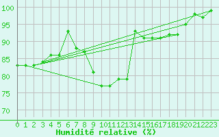 Courbe de l'humidit relative pour Giessen