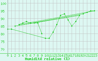 Courbe de l'humidit relative pour Shoeburyness