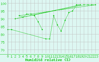 Courbe de l'humidit relative pour Johnstown Castle
