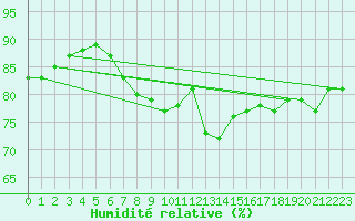 Courbe de l'humidit relative pour Haapavesi Mustikkamki