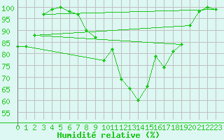 Courbe de l'humidit relative pour Vestmannaeyjar