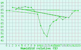 Courbe de l'humidit relative pour Chlef