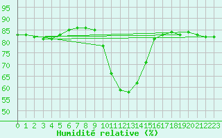 Courbe de l'humidit relative pour Zenica