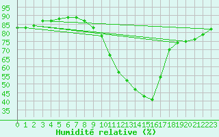 Courbe de l'humidit relative pour Manlleu (Esp)