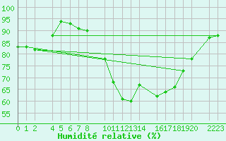 Courbe de l'humidit relative pour Bujarraloz