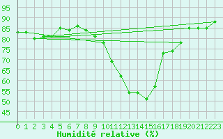 Courbe de l'humidit relative pour Sorgues (84)