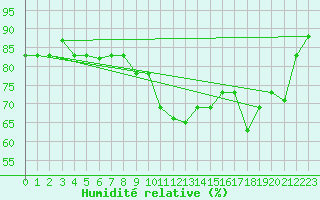 Courbe de l'humidit relative pour Oran / Es Senia