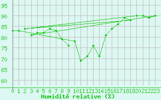 Courbe de l'humidit relative pour San Vicente de la Barquera