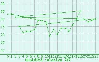 Courbe de l'humidit relative pour La Roche-sur-Yon (85)