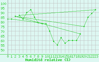 Courbe de l'humidit relative pour Plauen