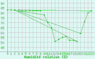 Courbe de l'humidit relative pour Saclas (91)