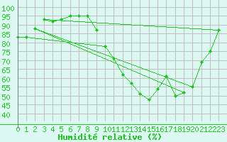 Courbe de l'humidit relative pour Bannay (18)