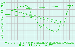 Courbe de l'humidit relative pour Lannion (22)