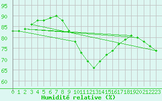Courbe de l'humidit relative pour Pertuis - Le Farigoulier (84)