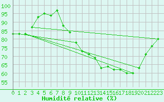 Courbe de l'humidit relative pour Chteauroux (36)