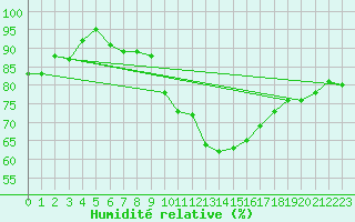 Courbe de l'humidit relative pour Brive-Souillac (19)
