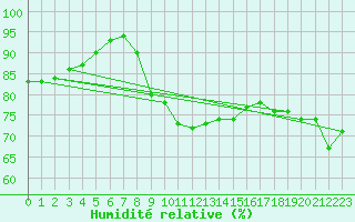 Courbe de l'humidit relative pour Braunlage
