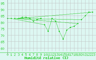 Courbe de l'humidit relative pour Douzy (08)
