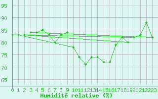 Courbe de l'humidit relative pour Grasque (13)