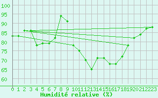Courbe de l'humidit relative pour Ristolas - La Monta (05)